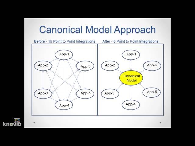 Canonical Model