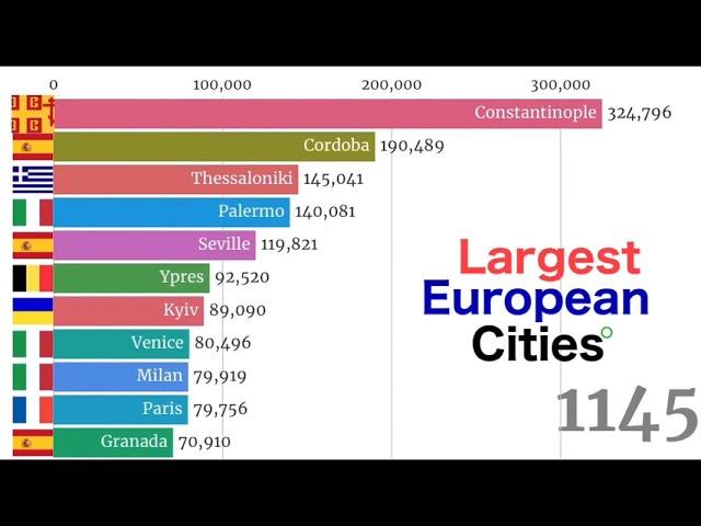 Largest European Cities(agglomeration) in History 7500 BC - 2020. Top 11 biggest cities in Europe