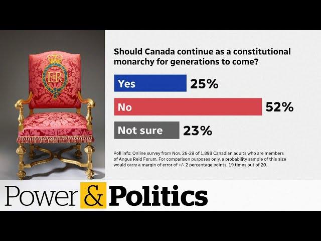 Poll: 52% of respondents say Canada should not remain a constitutional monarchy