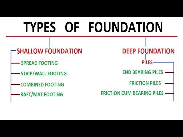 Types of Foundation || Foundation Engineering