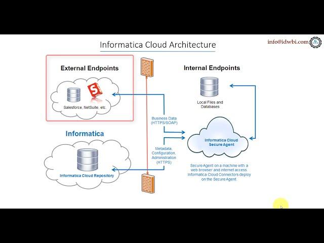 Informatica Cloud Architecture overview