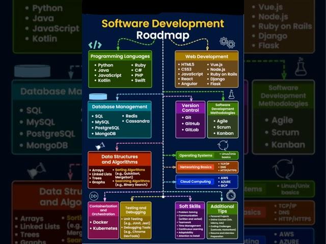 Software Development Engineer Roadmap: From Beginner to Pro    #technology #software #Career Guide