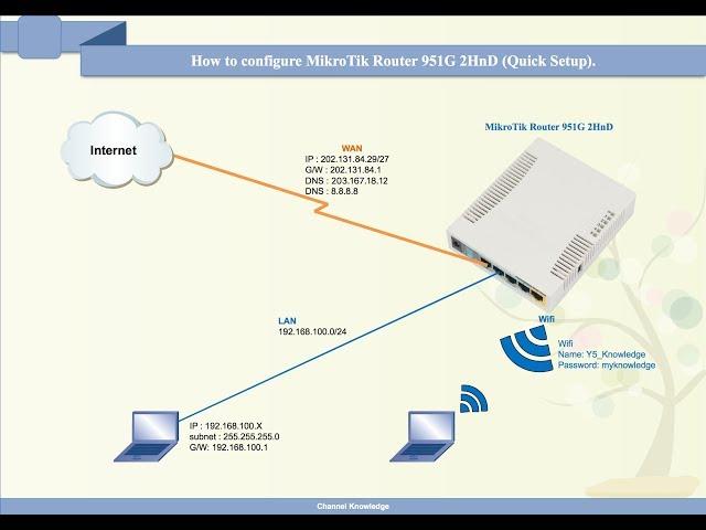 How to configure MikroTik Router 951G 2HnD Quick Setup