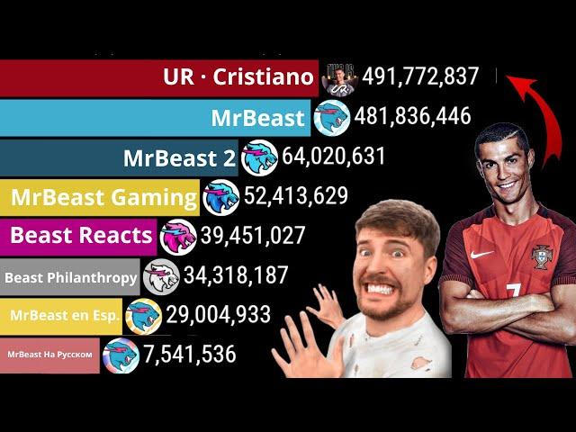 Canales de MrBeast vs Cristiano Ronaldo | Suscriptores Futuros 2020 - 2025