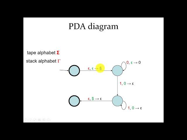 النظرية الاحتسابية-المحاضرة الثانية عشرة- Push Down Automata