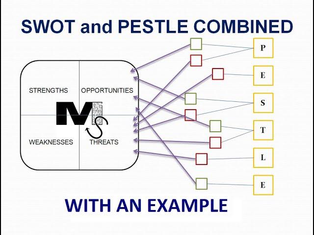 Combining SWOT and PESTLE Analysis with an Example - Simplest Explanation Ever