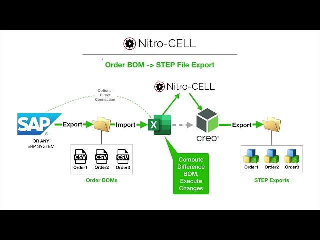 Enterprise Order BOM CSV Files to Creo STEP Files from Creo View PVZ Files