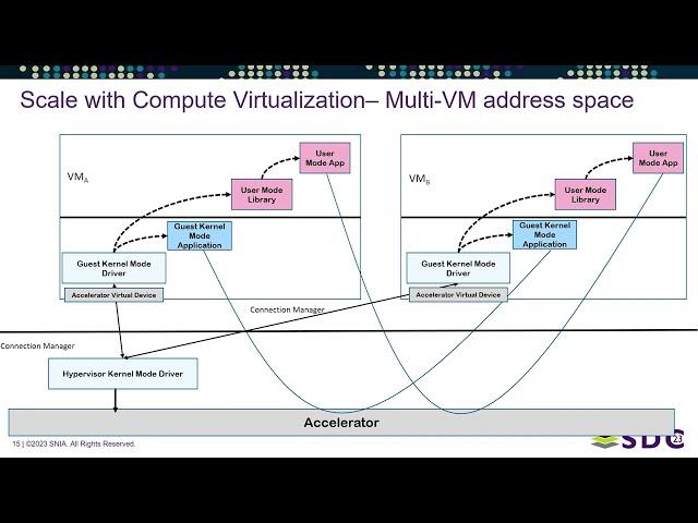 SDC 2023 - SNIA SDXI Specification v1.0 and Beyond