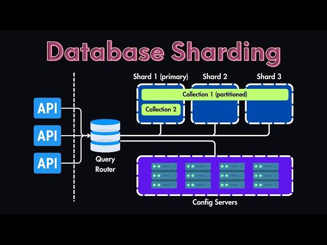 How to Configure and Provision Database Sharding