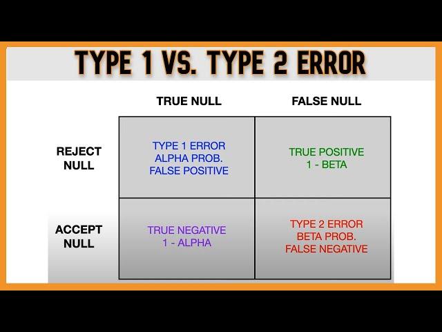 Type 1 (Alpha) vs. Type 2 (Beta) Error