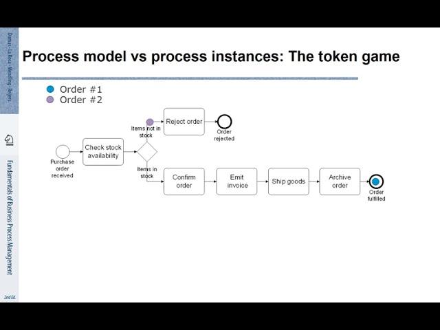 FBPM-3.1.: Fundamentals of Business Process Management (BPM) - First Steps with BPMN