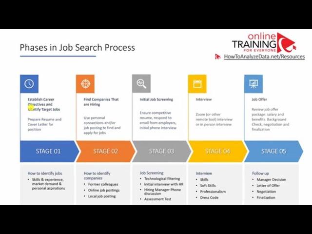 Job Search Process Explained: How to Find a Job & Get Hired