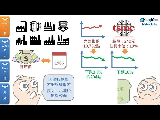 再忙也要知道的大盤加權股價指數︱《8分鐘理財學堂 》HiStock嗨投資