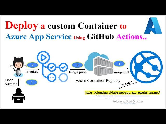 Build and Deploy Custom Container Images from GitHub Action to Azure App Service using ACR