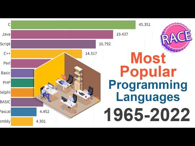 Most Popular Programming Languages 1965 - 2022