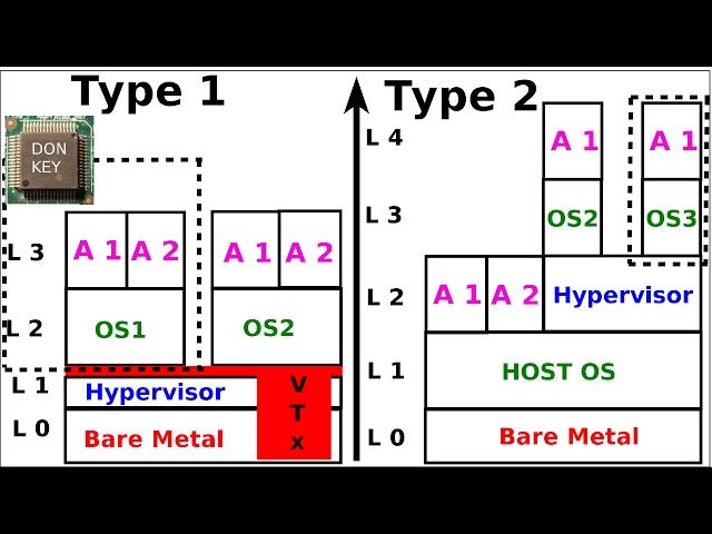 Type 1 bare metal vs Type 2 hosted hypervisors, and the VT-x extension: Basics of virtualization