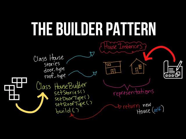 Builder Design Pattern Explained in 10 Minutes