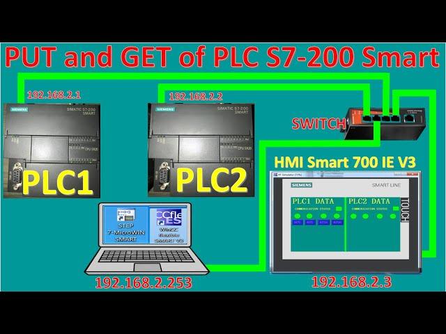 How to link data from PLC S7-200 SMART to PLC S7-200 SMART using function PUT and  GET