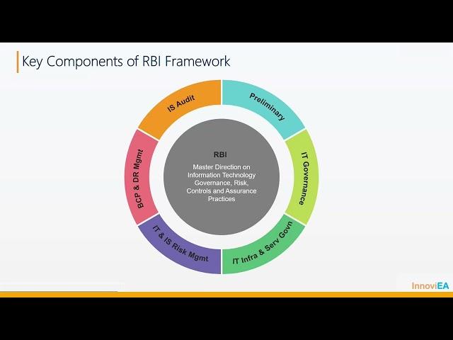 RBI Framework on IT Governance