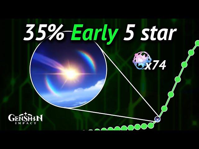 What to Actually Expect When Wishing - Genshin Impact Wish & Soft Pity System Explained