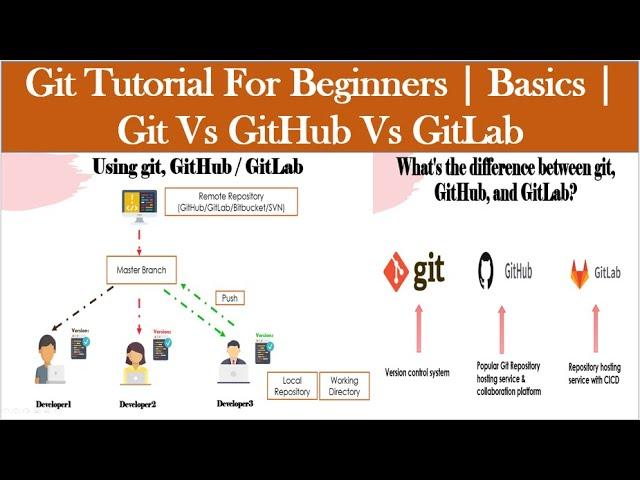 Git Tutorial For Beginners 2021: Part 1 | Basics | Git Vs GitHub Vs GitLab