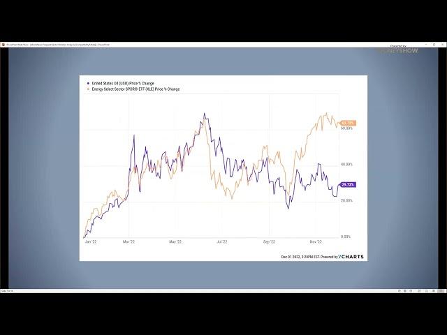 Sector ETF and Rotation Analysis