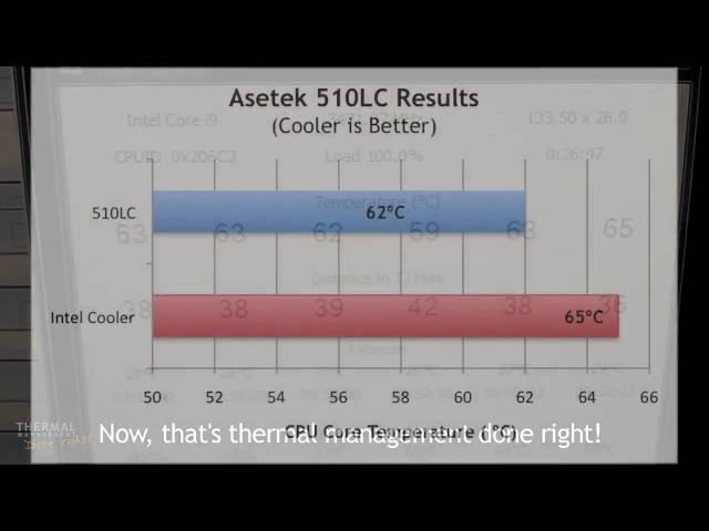 Asetek 510LC Liquid CPU Cooler vs. Intel Core i7 980X CPU Air Cooler