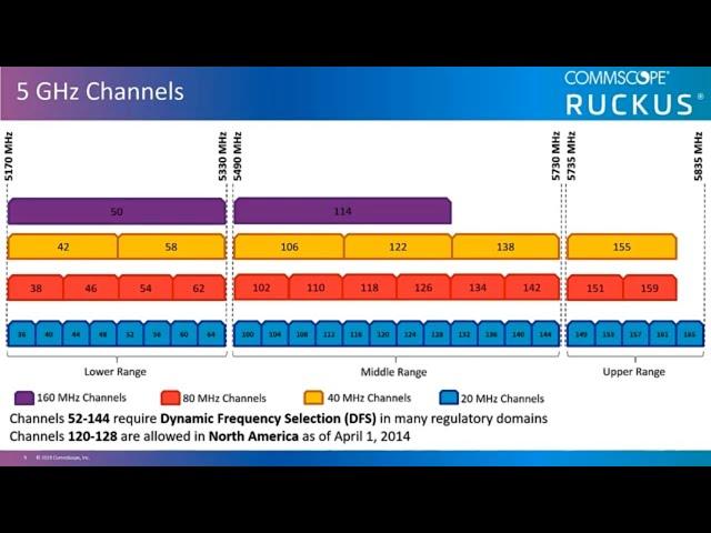 RUCKUS RF Basics   WiFi Frequency Bands, Channels and ChannelFLy