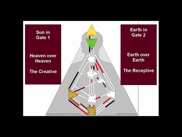 Human Design Gate 1 and Gate 2 - Masculine and Feminine Balance