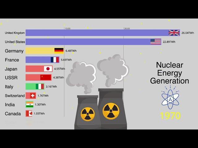 Top 10 Countries By Nuclear Energy Generation 1965 - 2022