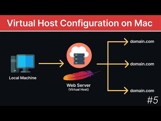 How to Configure Virtual Hosts in XAMPP on a Mac