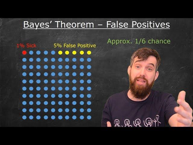 Bayes' Theorem Example: Surprising False Positives