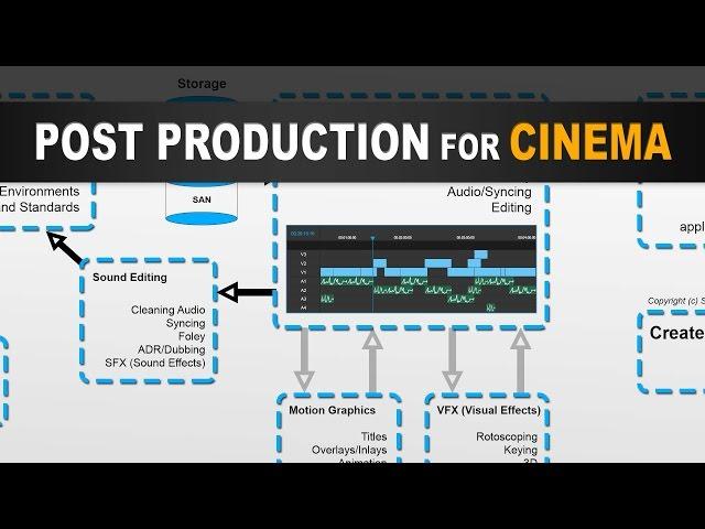 Stages of Post Production for Filmmaking in Cinema