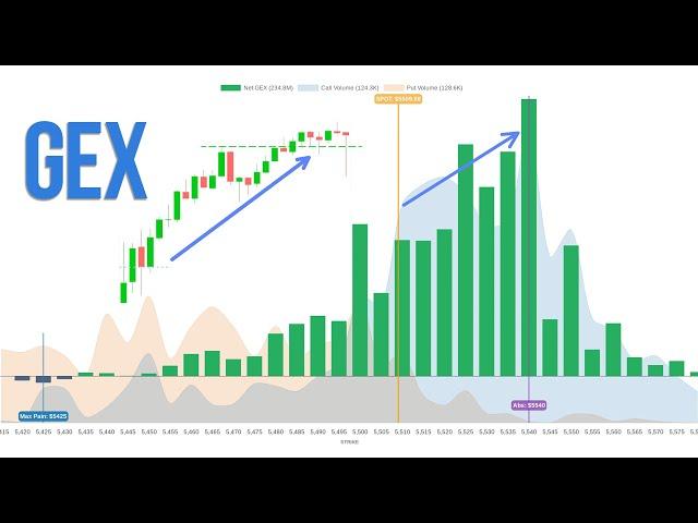 Using GEX to Determine Direction for Day Trading