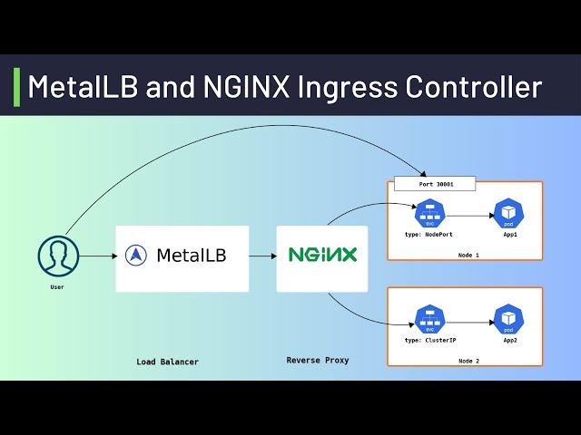 MetalLB and NGINX Ingress // Setup External Access for Kubernetes Applications