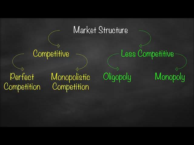 Types of Market Structure