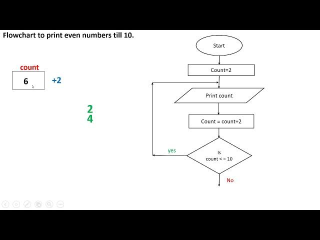 flowchart to print even numbers