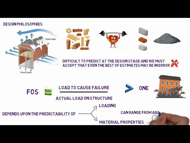 Understanding Structural Engineering