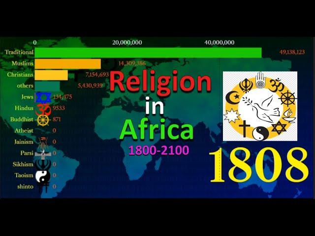 Africa Religion wise population 1800-2100