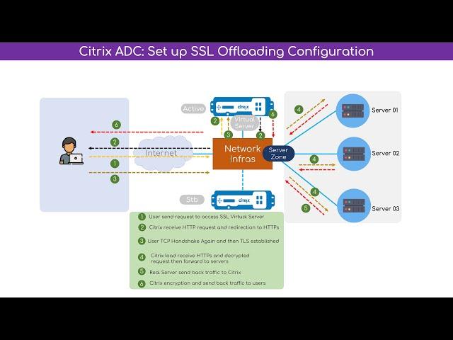 Citrix NetScaler: Configure SSL Offloading (Termination)