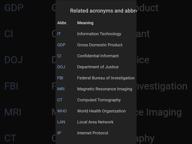 Abbreviations of different words #abbreviation #shorts #english #short