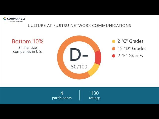 Fujitsu Network Communications Culture - October 2017