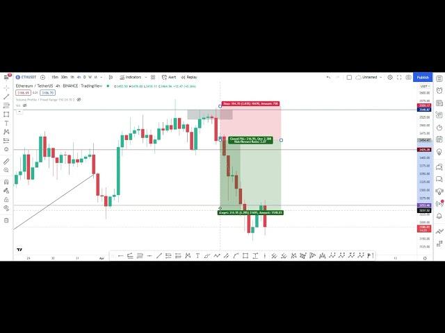 Swing Failure Pattern | Liquidity | Market Orders | Limit Orders | SFP