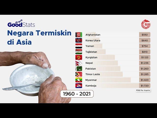 Negara Termiskin di Asia (1960-2021) — GNFI