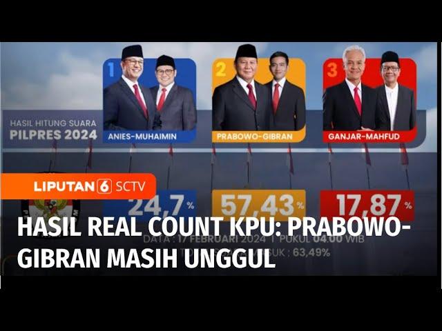 Hasil Real Count KPU: Prabowo-Gibran Masih Memimpin Perolehan Suara, Capai 57,43% | Liputan 6