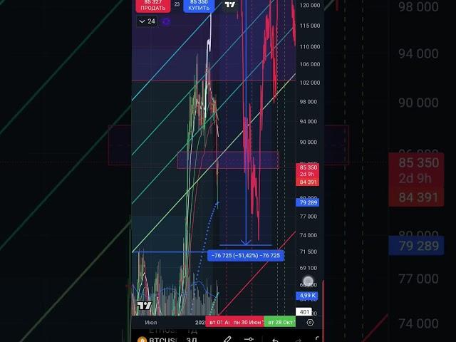 Биткоин технический анализ #bitcoin  обзор BTC