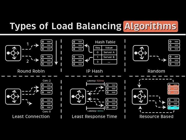 Types of Load Balancing Algorithms (Animated + Code Examples)