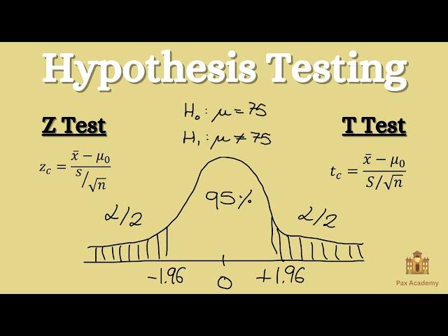 Hypothesis Testing - Z test & T test