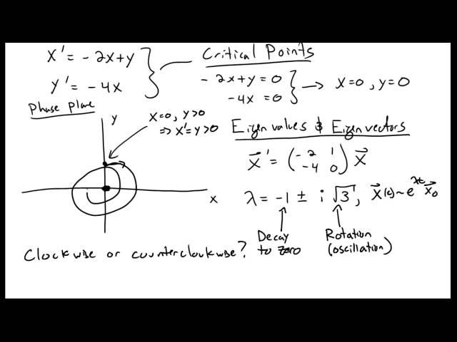 Phase Plane Plots