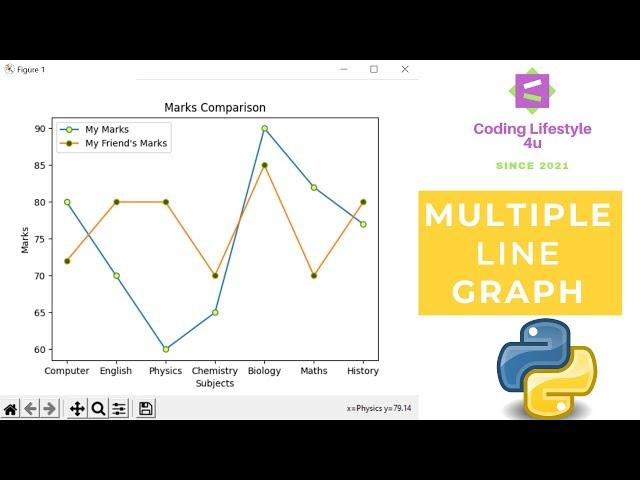 Multiple Line Graph Using Python  | Matplotlib Library | Step By Step Tutorial